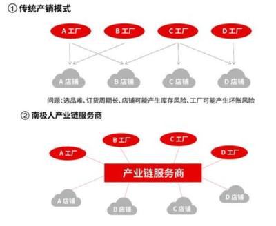 當心閃崩！深度解析南極電商的供應鏈管理服務
