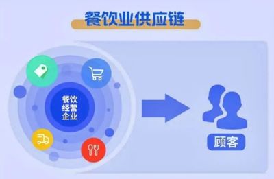 《餐飲業供應鏈管理指南》 以標準引領變革，以管理制止浪費