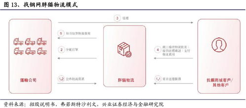 庖丁解牛 還原真實的B2B獨角獸——找鋼網的供應鏈管理服務