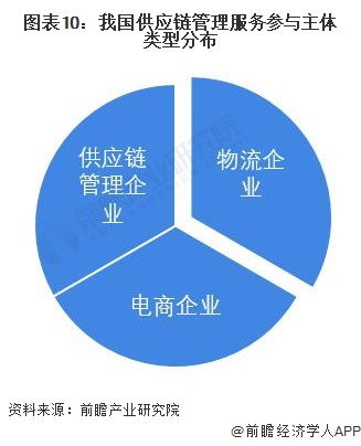 2022中國供應鏈管理服務行業投融資與兼并重組全景分析