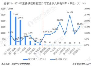 2019年中國供應鏈管理市場競爭格局、發展前景與價值分析
